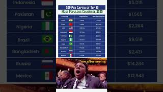 Top 10 Most Populous Countries with GDP Per Capita 2025 📊