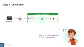 Python Execution | How Python Executes Behind The Scenes