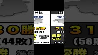 【高校サッカー】都道府県別 選手権勝利数ランキング！！47-25位