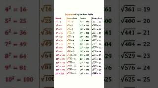 Square and Square Root Table | Learn Squares and Roots from 1 to 20 | Easy Math Reference Guide