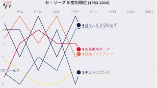 【プロ野球】 セ・リーグ 年度別順位の推移 (1953-2018)