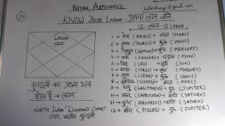 Know Your Lagna -जाने अपना लग्न