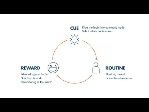 How To Create New Habits And Change Existing Habits - The Habit Loop ...