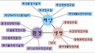 2018년 목포해양대학교 '짱이야' 홍보영상물 공모전 당선작 - 기다리고 있을게~ 환경생명공학과로 와!!