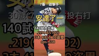 2018年　オリックスバファローズ　打線　シーズン4位　65勝73敗5分　勝率.471 監督　福良淳一