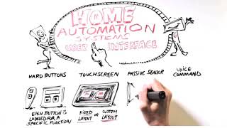 User Interfaces Types