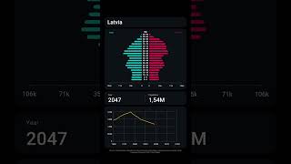 Latvia population projections #latvia  #demographics #population
