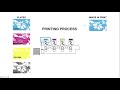 graphic design to offset print prepress settings tutorial പ്രീപ്രസ്സ് സെറ്റിംഗ് മലയാളം പഠനം