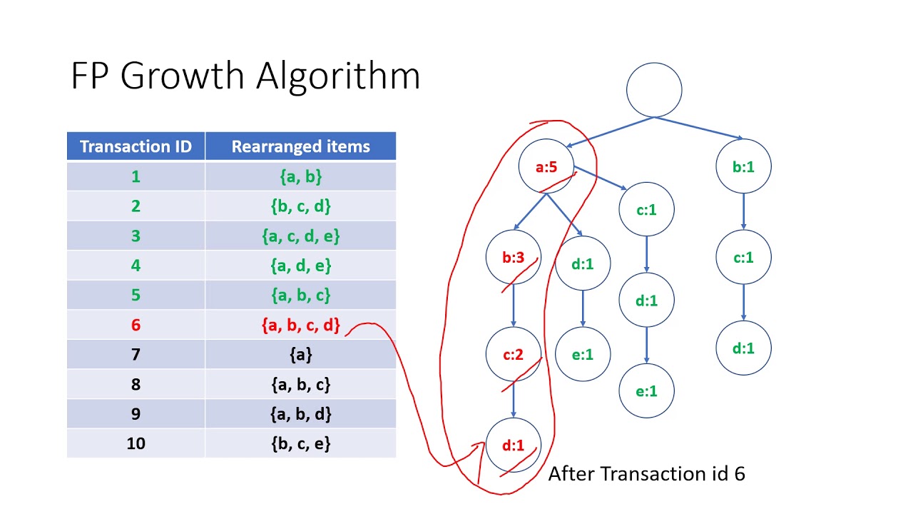 Fp Growth Algorithm Association Rule Mining Youtube