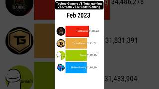 Total gaming Vs Techno gamerz Vs MrBeast gaming Vs Dream most subscribers