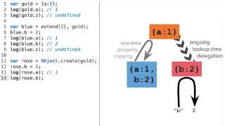 Predicting Undefined Property Lookups - Object-Oriented JavaScript