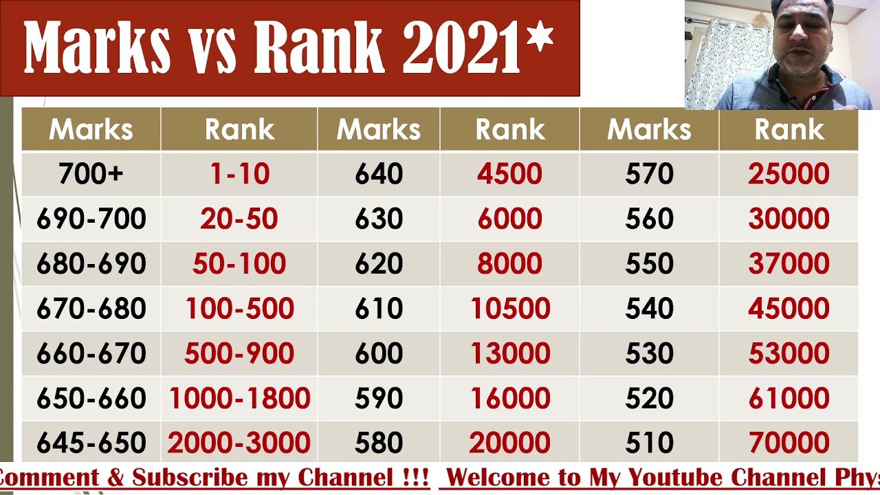 NEET 2021 | Expected Cut Off | Marks Vs Rank Vs College | कितने Marks ...