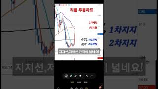 #리플(XRP) 지지선,저항선(주봉)