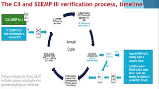 What is SEEMP| Types of SEEMP| SEEMP-1| SEEMP-II| SEEMP-III|