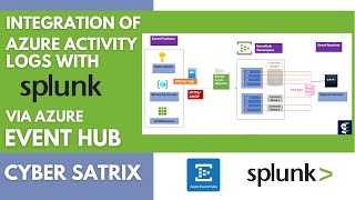 Azure Activity Logs Tutorial | Integrating Activity Logs with Splunk via EventHub @ Subscription