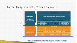 AWS CLF-C02 008 | Shared Responsibility Model & AWS Security Basics