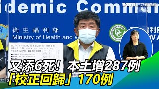 新增6例死亡！本土案例+287例　「校正回歸」增170例｜衛福部記者會／疾管署 疫情指揮中心 記者會｜武漢肺炎最新消息｜訂閱@health_setn看更多 新冠肺炎 疫情新聞