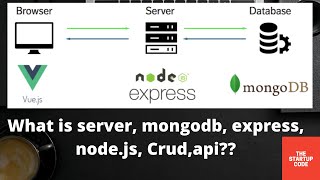Part 6 What is server, mongodb, Express, Node.js, Crud, Api? | Easy explanation.