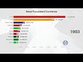 top 10 most populated countries in the world ranking history 1960 2019