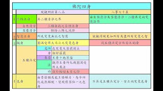 【四部宗義】第70堂 慧忍法師帶共學  唯識宗、་介紹佛陀的事業及佛陀的四身