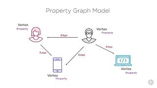 Part 16 : The Property Graph Model Is Similar To Entity Relationship Diagram - Amazing Official