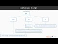 Java 9 Performance Optimization and Modularization : The Course Overview | packtpub.com