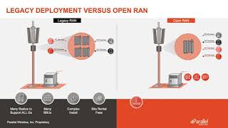 The Power of Open RAN: O-RAN All G Open RAN Solutions