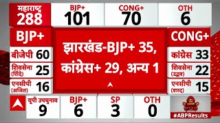 Jharkhand Election Result : झारखंड विधानसभा चुनाव के रुझानों में बड़ा उलटफेर