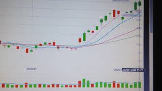 Tesla Stock Price Trend Analysis Financial Market 1209