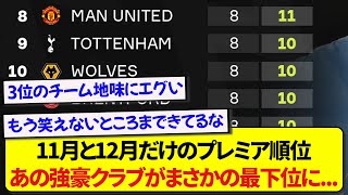 11月と12月だけのプレミアリーグ順位表、まさかのチームが堂々の最下位に君臨してしまう...