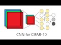 Convolutional Neural Network for CIFAR-10 Dataset - AI for Aspiring Researchers