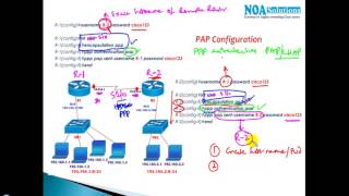 CCIE Routing \u0026 Switching version 5: PPP authentication -PAP-CHAP