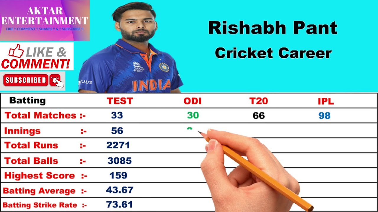 Rishabh Pant Cricket Career. Rishabh Pant Batting Career | Aktar ...