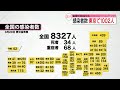 【新型コロナ】東京で1002人・全国で8327人の新規感染者 29日