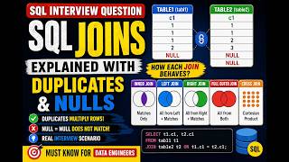 SQL Joins Explained with Duplicates & NULLs