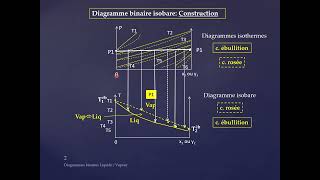 Séance 2 THEME 2 Thermodynamique Chap2 Diagrammes binaires Liq Vap