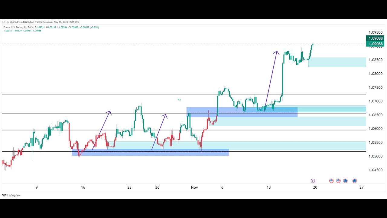Gold Live Forex Day Trading Youtube