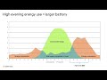 How to size a battery for maximum bill savings with NEM 3.0