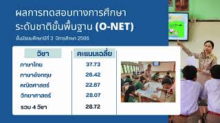 การยกระดับผลสัมฤทธิ์ผลการทดสอบ NT RT O NET วังโพน