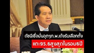 ดัชนีเชื่อมั่นอุตฯก.พ.เด้งรับเลือกตั้งแตะ95.6สูงสุดในรอบ6ปี