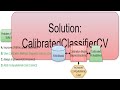 sklearn calibration calibratedclassifiercv