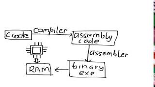 How a computer program is executed