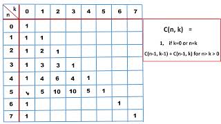 Binomial Coefficient using Dynamic Programming