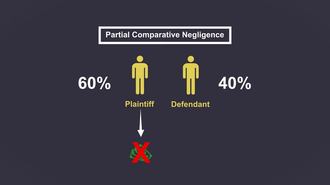 Negligence Defenses: Contributory And Assumption Of Risk - YouTube