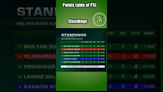 See Who Tops the Points Table After today PSL Season 8!