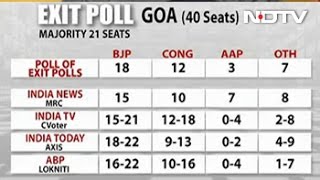 Goa Elections 2017: BJP Will Retain The State, Say 3 Exit Polls