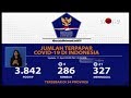 Update Covid-19: Bertambah 3.842 Kasus, 286 Sembuh dan 327 Meninggal | tvOne