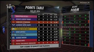 IPL 2024 Points Table : ALL 10 Teams Qualification Scenario | Playoffs Chances | Points Table
