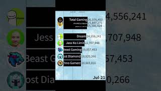 Dream vs Mrbeast Gaming vs Total Gaming vs Techno Gamerz vs Jess No Limit+ More | Jan20-Now #shorts