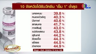 เช็คสถิติฉีดวัคซีนเข็มแรก กทม.ครองแชมป์ฉีดแล้ว112.6% 'นครพนม' รั้งท้าย 39.8 %